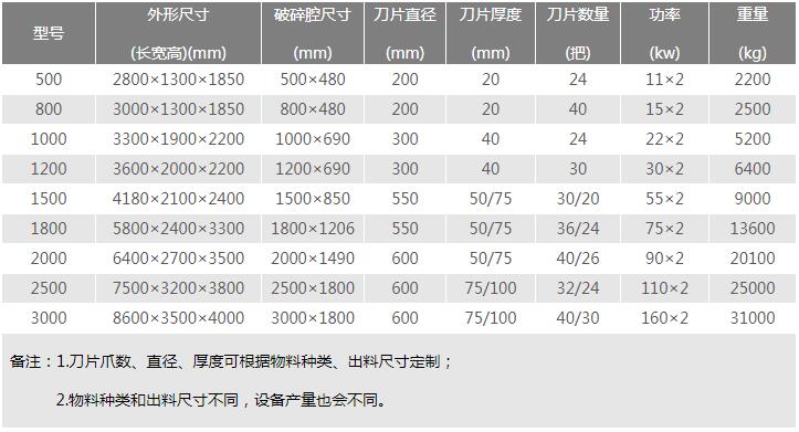 廢鋼撕碎機技術(shù)參數