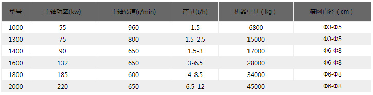 金屬破碎機技術(shù)參數