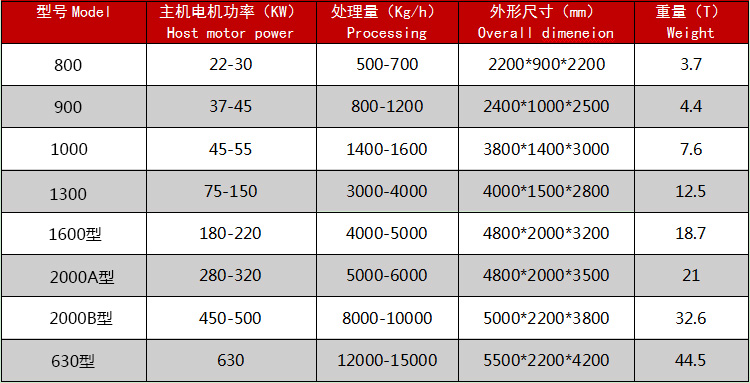 廢鋼破碎機技術(shù)參數